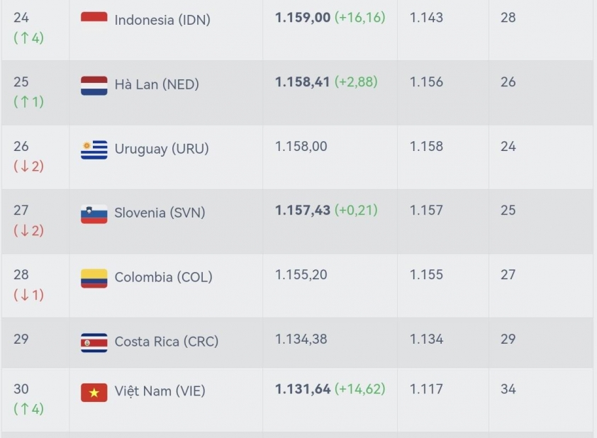 ĐT Futsal Indonesia Đột Phá trên BXH FIFA Sau Chiến Thắng Giải Đông Nam Á 2024