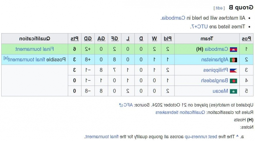 U17 Philippines Thua Tan Nát Trước Afghanistan Với Tỷ Số 0-8