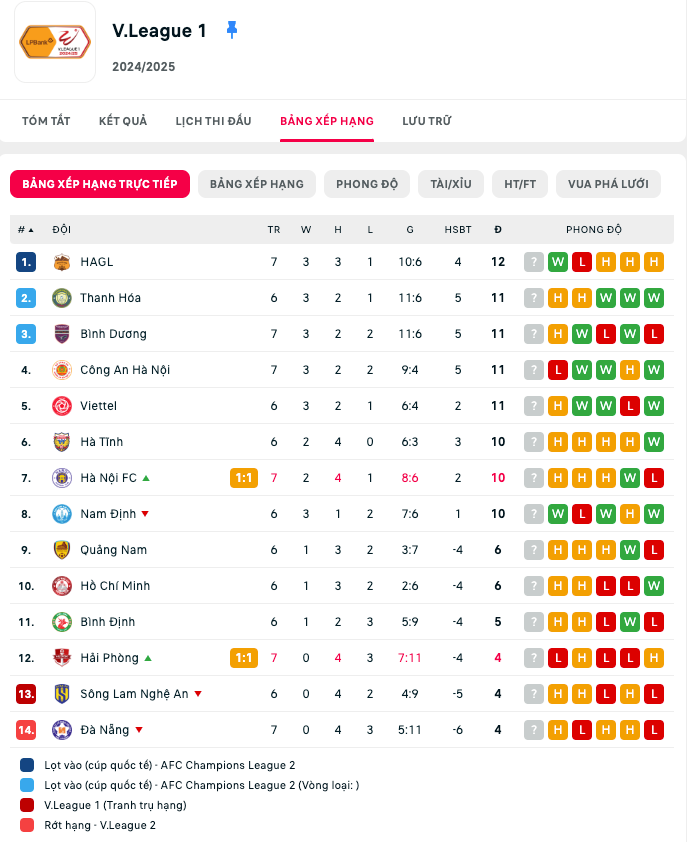 HAGL Vượt Lên Đỉnh Bảng V-League Sau Chiến Thắng 1-0 Trước CAHN