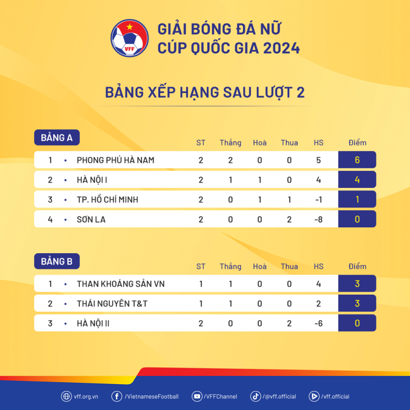 Huỳnh Như và CLB Nữ TP.HCM đối mặt nguy cơ bị loại sớm ở Cúp Quốc gia nữ 2024