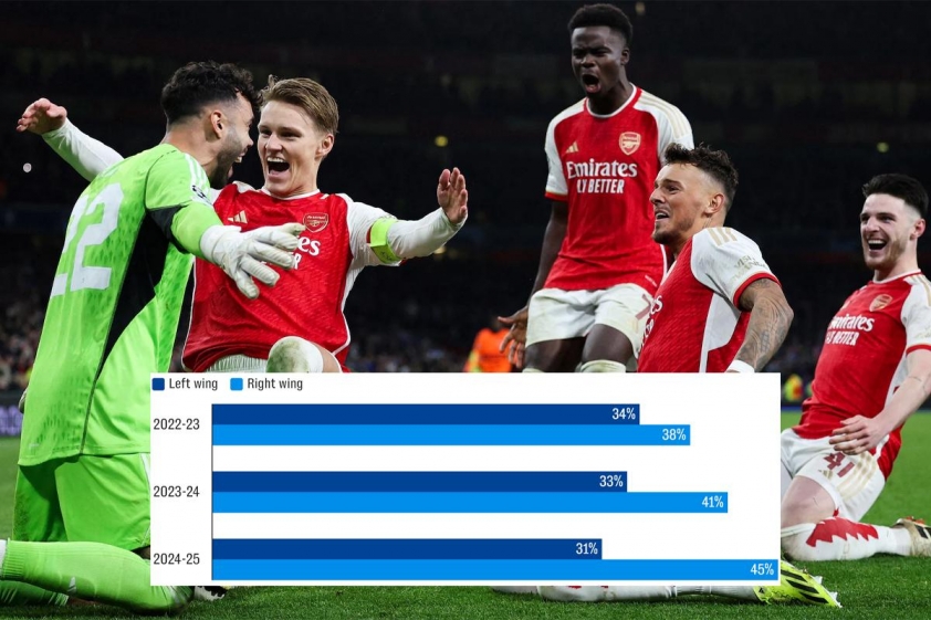 Sự mất cân bằng của Arsenal Cánh phải trội hơn, cánh trái yếu hơn