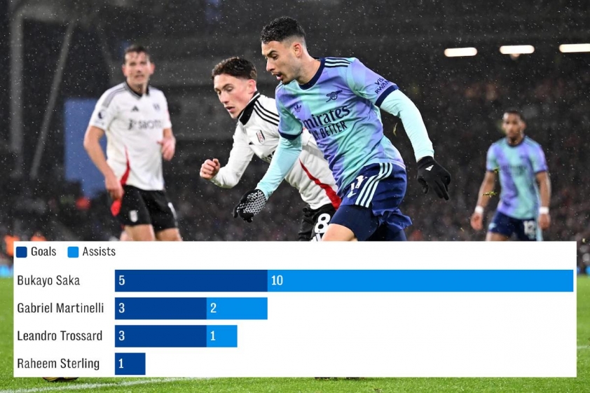 Sự mất cân bằng của Arsenal Cánh phải trội hơn, cánh trái yếu hơn