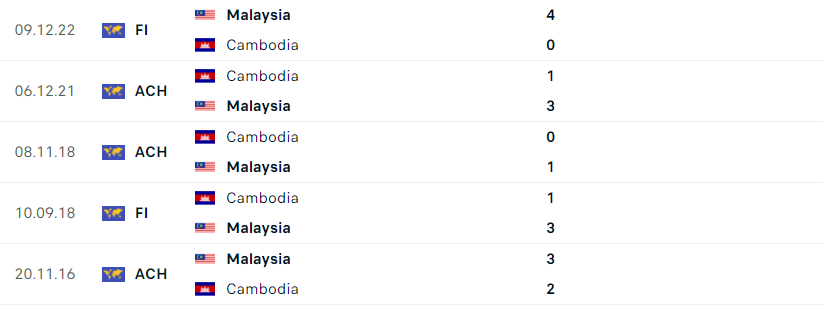 Lịch sử đối đầu nghiêng về Malaysia trước màn mở màn AFF Cup 2024