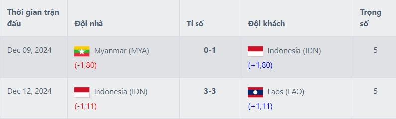 Indonesia bị trừ điểm trên BXH FIFA trước đại chiến với Việt Nam tại AFF Cup 2024
