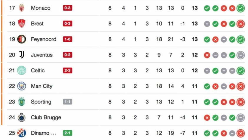 Thất bại cay đắng của Dinamo Zagreb: 11 điểm nhưng vẫn bị loại khỏi Champions League