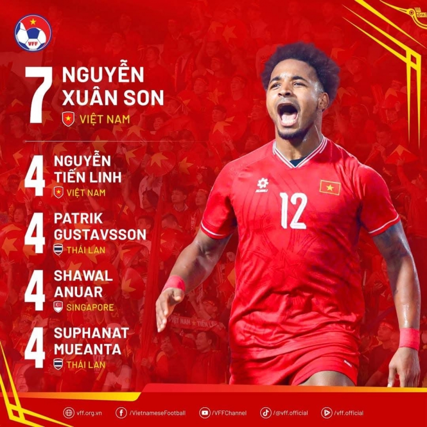 Xuân Son tiến gần đến kỷ lục ghi bàn AFF Cup của huyền thoại Indonesia