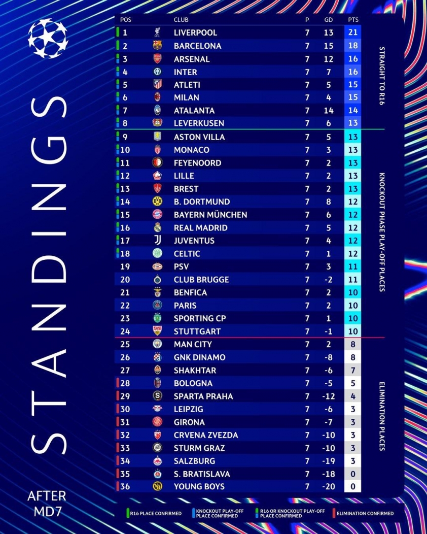Champions League 2024/25: Thể thức mới, kịch tính đến giây cuối cùng