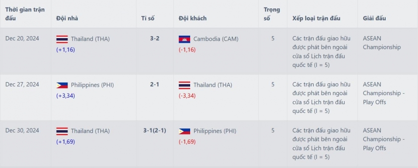 Đột phá trên BXH FIFA: Thái Lan ráo riết chuẩn bị cho trận chung kết AFF Cup với Việt Nam