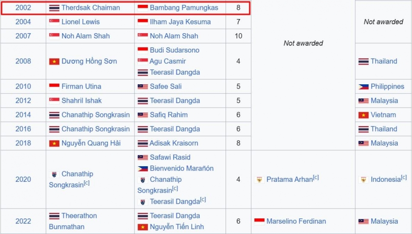 Xuân Son tiến gần đến kỷ lục ghi bàn AFF Cup của huyền thoại Indonesia