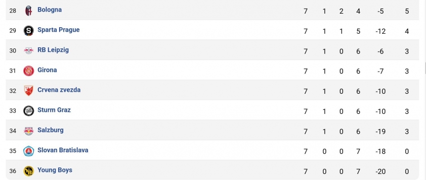 Kết quả Champions League: 9 đội bị loại, Man City đối mặt nguy cơ