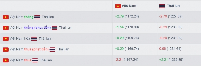 Đột phá trên BXH FIFA: Thái Lan ráo riết chuẩn bị cho trận chung kết AFF Cup với Việt Nam
