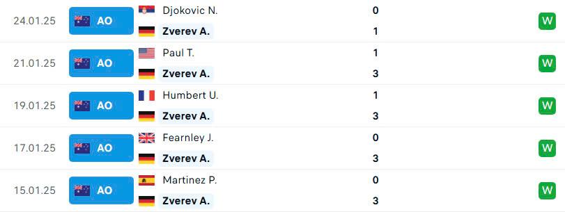 Jannik Sinner Vô Địch Australian Open 2025: Chiến Thắng Thuyết Phục Trước Alexander Zverev
