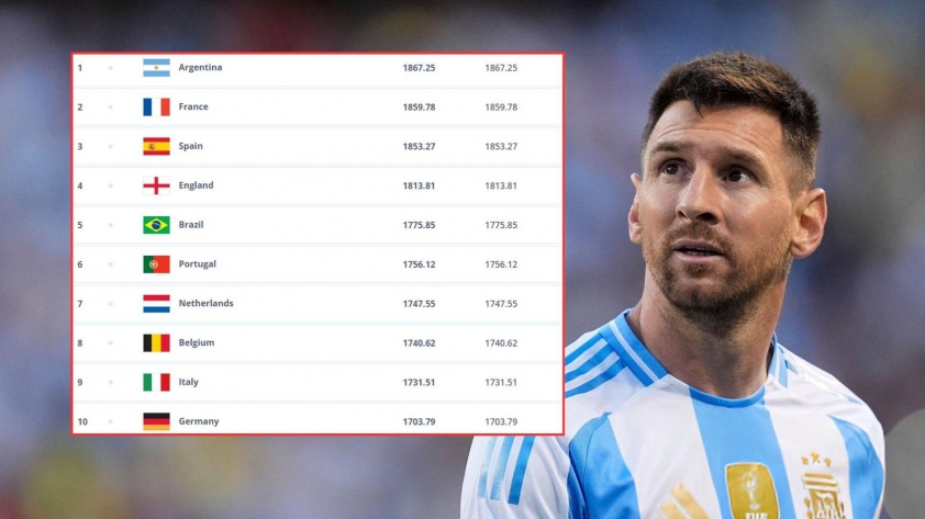 Argentina Vượt Qua Kỷ Lục Bỉ, Tiếp Tục Khẳng Định Vị Thế Số 1 FIFA