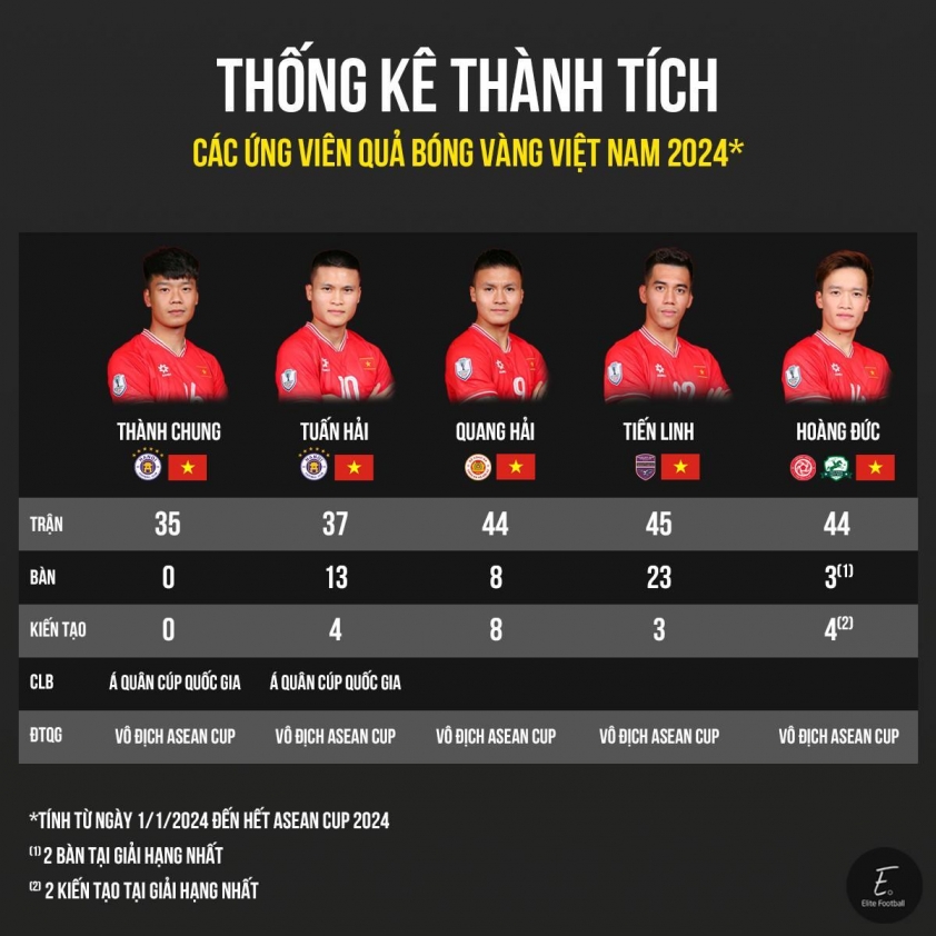 Cuộc đua Quả bóng Vàng Việt Nam 2024: Tiến Linh dẫn đầu, Hoàng Đức bám sát