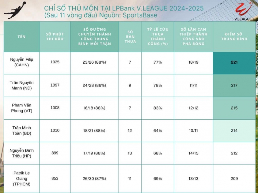 Filip Nguyễn: Thủ môn xuất sắc V-League, gánh vác CAHN trên hành trình tìm lại vinh quang