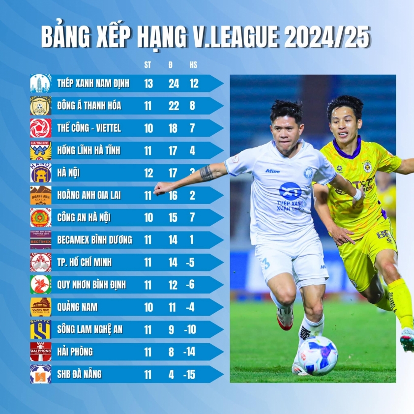 Vòng 12 V-League 2024/2025: VAR xuất hiện, cuộc đua thăng hạng và trụ hạng thêm kịch tính