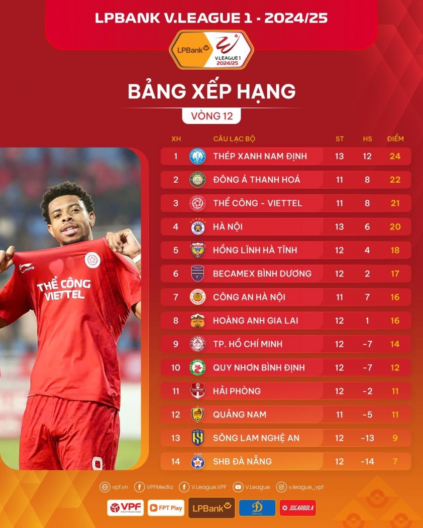 V-League 2024/2025: Cuộc đua vô địch đầy kịch tính sau 12 vòng đấu