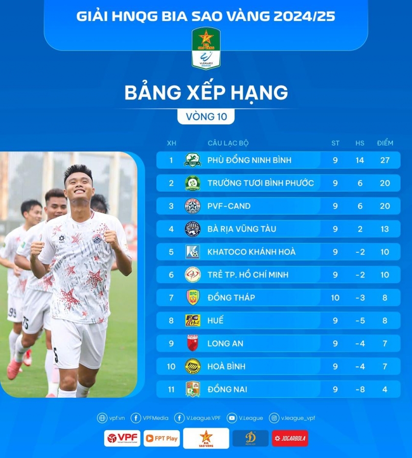 Phù Đổng Ninh Bình dẫn đầu Giải hạng Nhất Quốc gia 2024/25 sau 10 vòng đấu