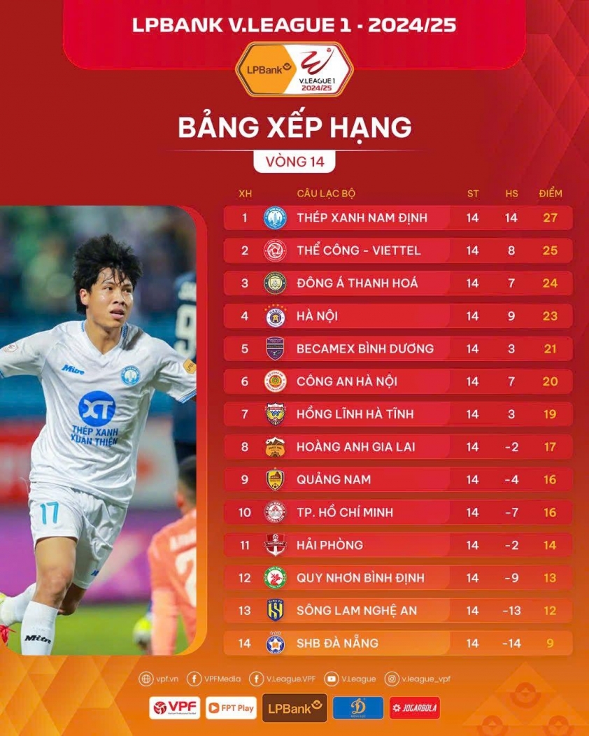 Vòng 15 V-League 2024/25: Đại chiến Viettel - Nam Định và những cuộc đối đầu hấp dẫn