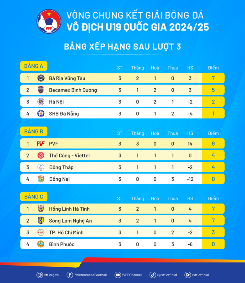 Kết quả VCK U19 Quốc gia: Thể Công Viettel giành vé vào tứ kết dù thua đậm PVF