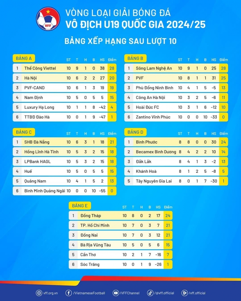 VCK U19 Quốc gia 2025: Cập nhật bảng xếp hạng và thông tin nóng hổi