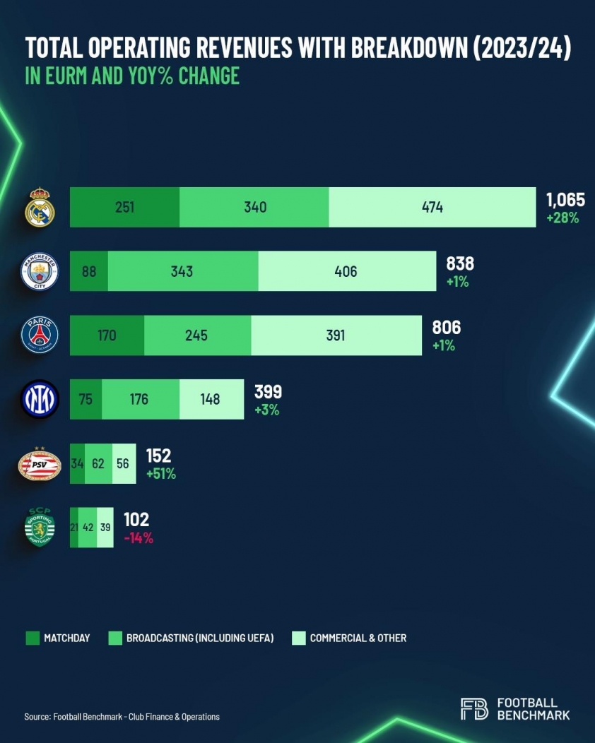 Real Madrid Vượt Mốc 1 Tỷ Euro Doanh Thu: Kỷ Lục Mới Trong Lịch Sử Bóng Đá
