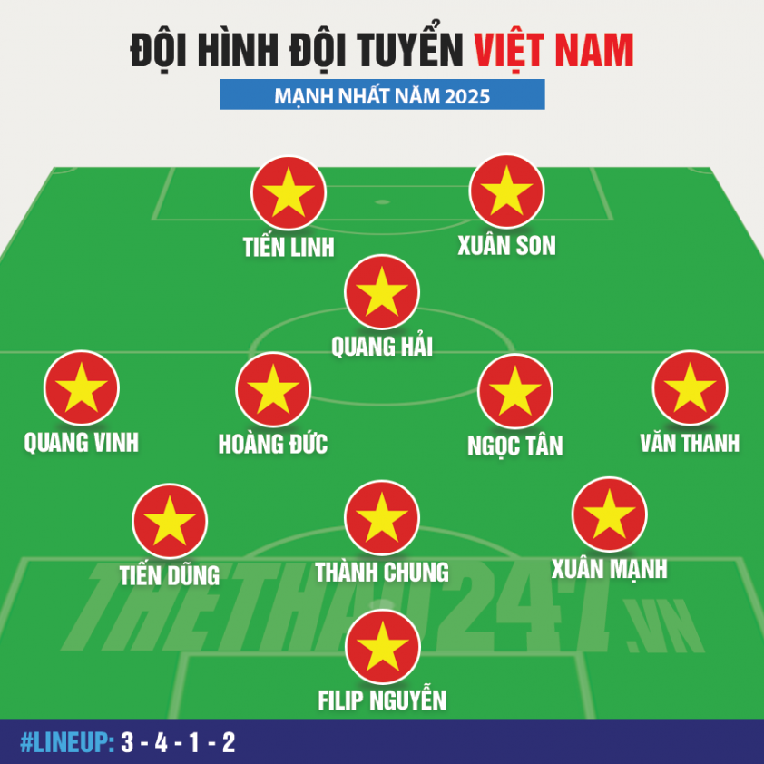 Đội hình ĐT Việt Nam năm 2025: Sức mạnh tiềm tàng từ những gương mặt quen thuộc và sự bổ sung chất lượng