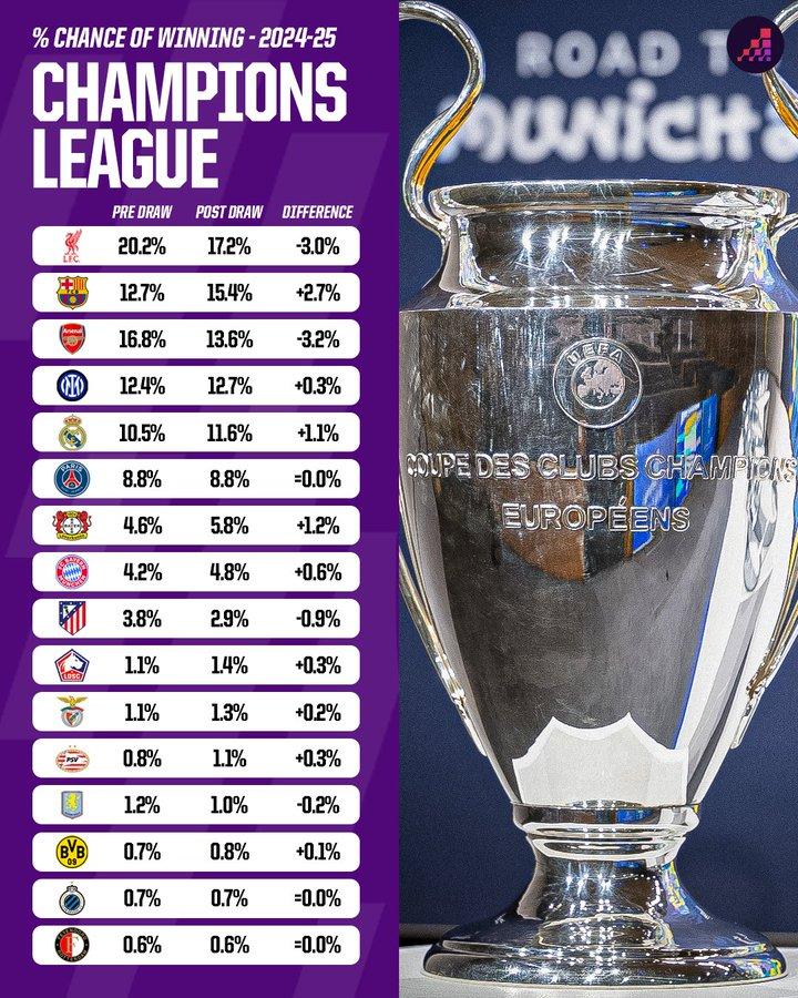 Siêu máy tính Opta dự đoán Liverpool dẫn đầu cuộc đua vô địch Champions League 2024/25