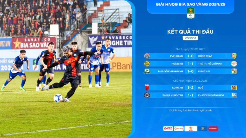 Phù Đổng Ninh Bình dẫn đầu Giải hạng Nhất Quốc gia 2024/25 sau 10 vòng đấu