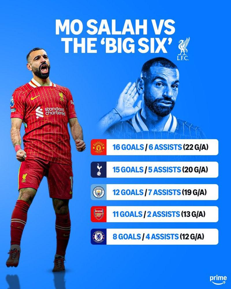 Salah: Sức mạnh hủy diệt, chìa khóa thành công của Liverpool