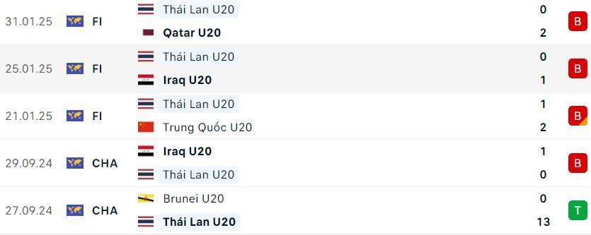Nhận định U20 Nhật Bản vs U20 Thái Lan: Đại chiến tại VCK U20 châu Á 2025
