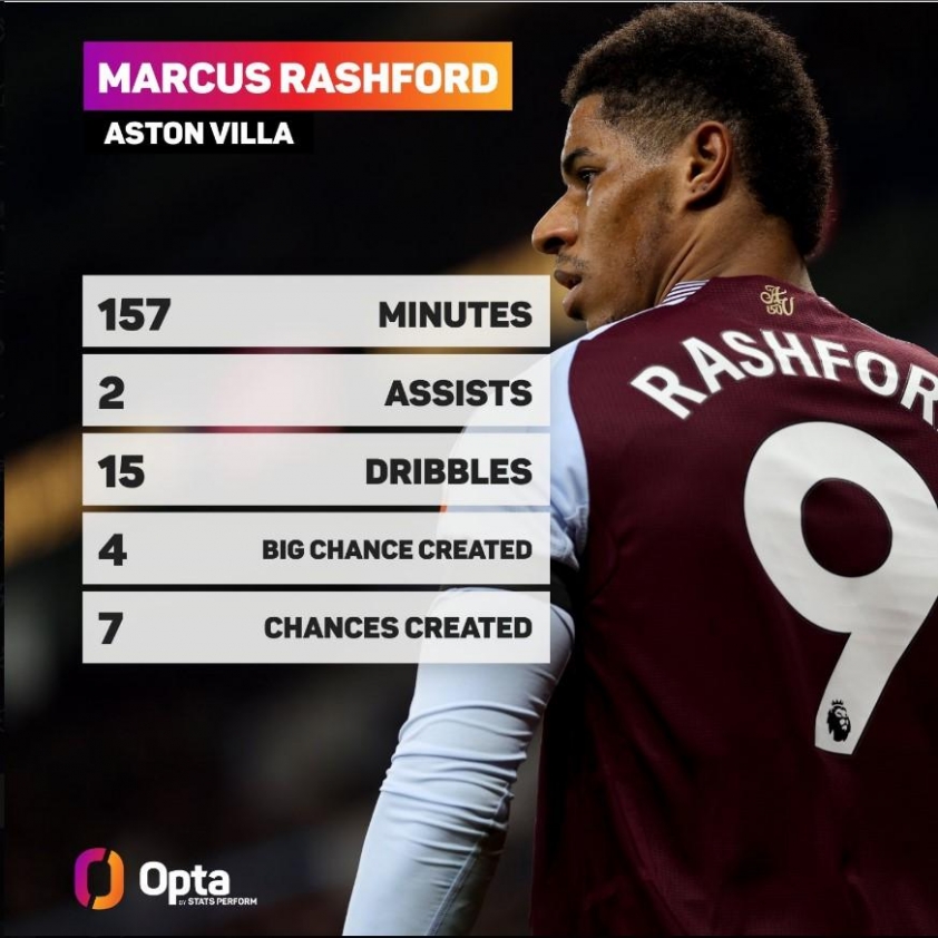 Rashford thăng hoa rực rỡ tại Aston Villa: Liệu có phải vấn đề nằm ở Man United?