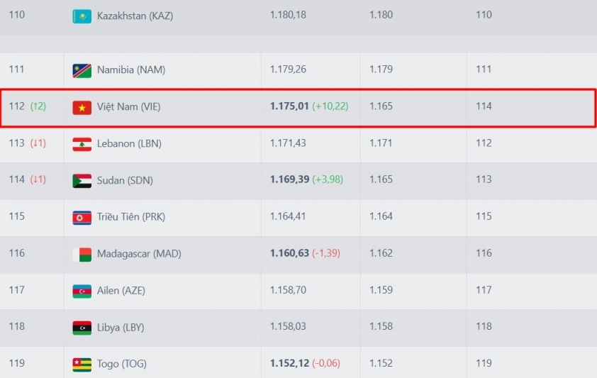 ĐT Việt Nam hướng đến Top 100 FIFA: Cơ hội và thách thức