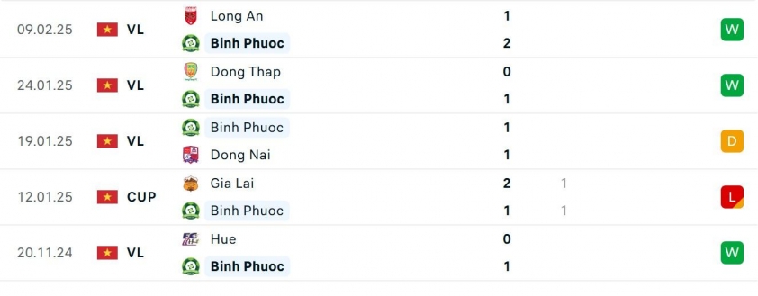 Siêu kinh điển Hạng Nhất: Bình Phước vs Ninh Bình - Ai sẽ đăng quang?