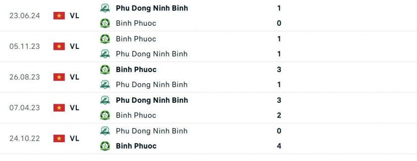 Siêu kinh điển Hạng Nhất: Bình Phước vs Ninh Bình - Ai sẽ đăng quang?