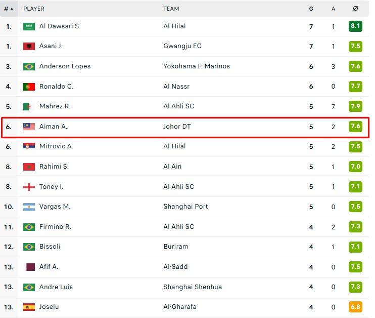 Ngôi sao Arif Aiman và tham vọng của ĐT Malaysia tại vòng loại Asian Cup 2027