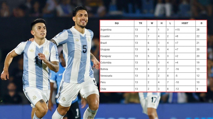 Argentina tiến gần World Cup 2026 sau chiến thắng trước Uruguay