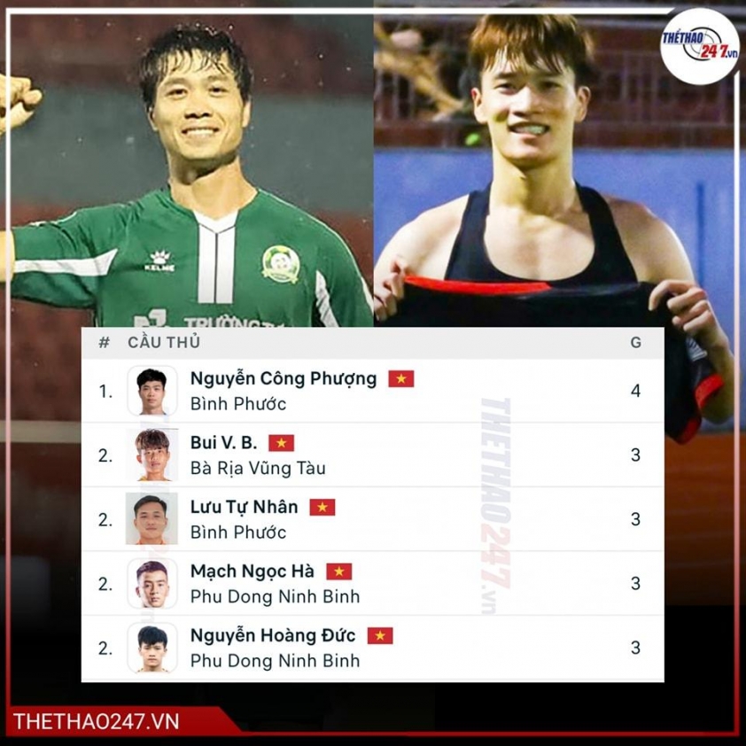 Phù Đổng Ninh Bình thống trị Hạng Nhất, Hoàng Đức bám đuổi Công Phượng trên BXH Vua phá lưới