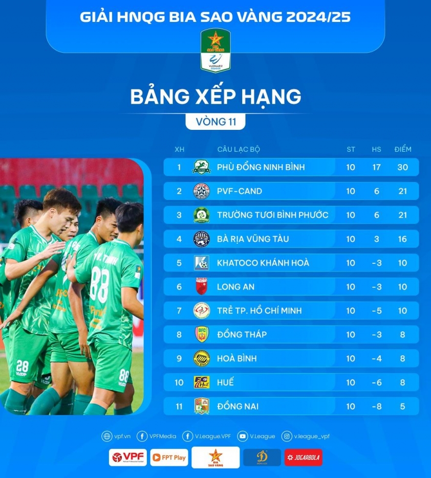 Cập nhật vòng đấu mới nhất giải hạng Nhất quốc gia: Ninh Bình vẫn áp đảo, cuộc đua thăng hạng đầy kịch tính