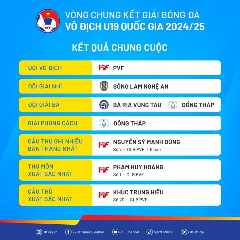 U19 PVF Vô Địch Quốc Gia: Lê Phát Tỏa Sáng, Khẳng Định Tài Năng