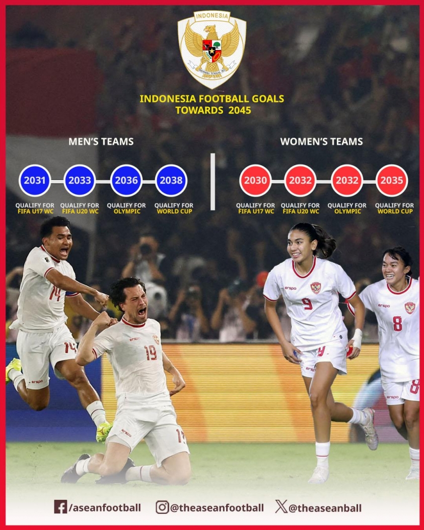 PSSI Vision 2045: Kế hoạch đầy tham vọng đưa bóng đá Indonesia lên tầm cao mới