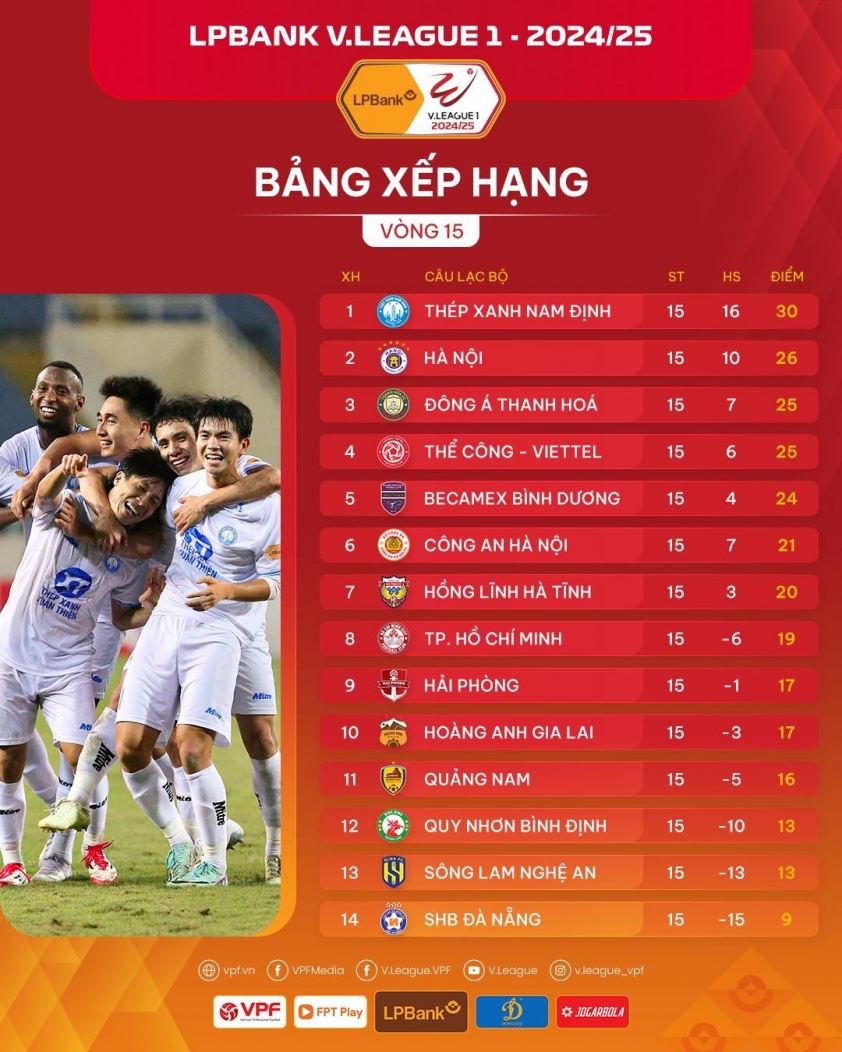 Vòng 16 V-League: 5 trụ cột vắng mặt, VAR được áp dụng, và HLV Popov từ chức