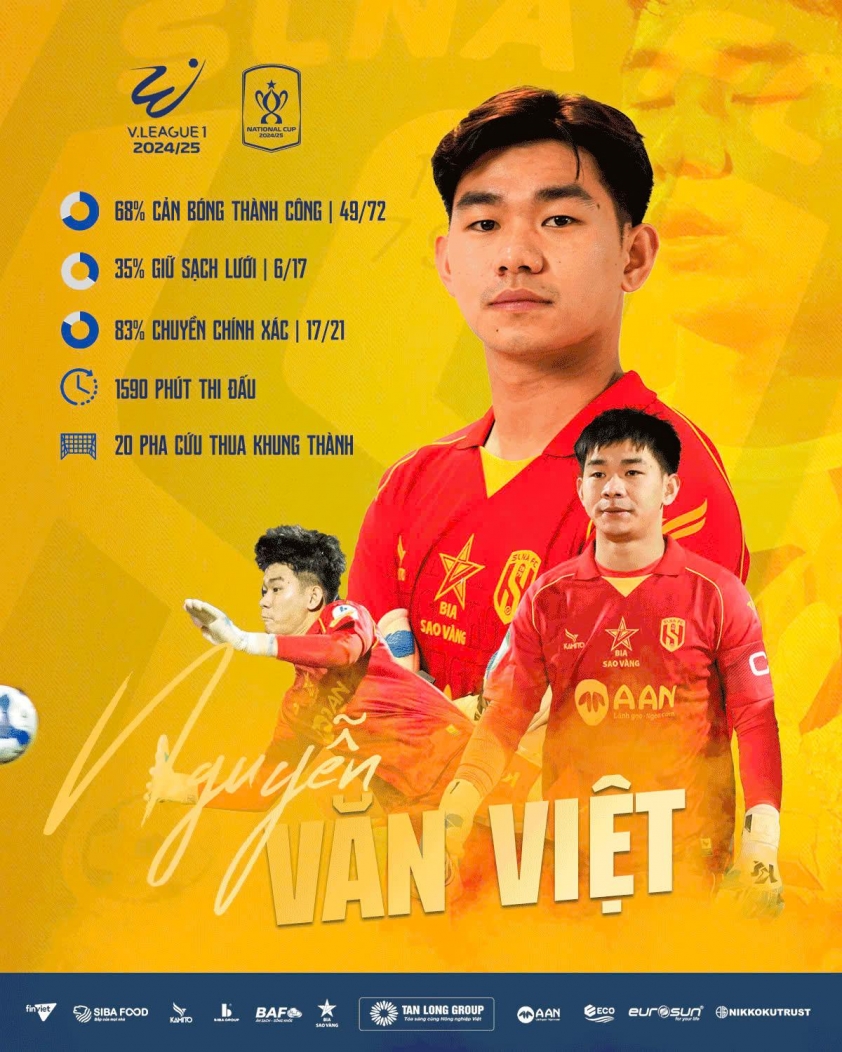 Thủ môn Văn Việt: Niềm hy vọng số một của ĐT Việt Nam tại FIFA Days tháng 3