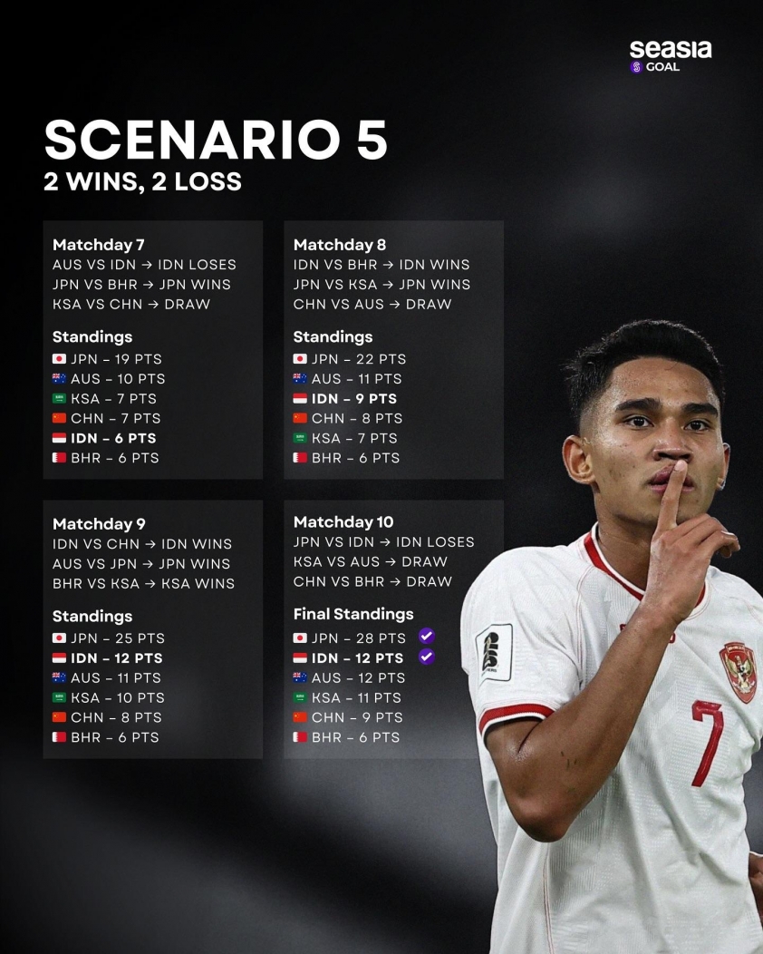 5 Kịch Bản Giúp ĐT Indonesia Giành Vé World Cup 2026 Trực Tiếp Theo Seasia Goal