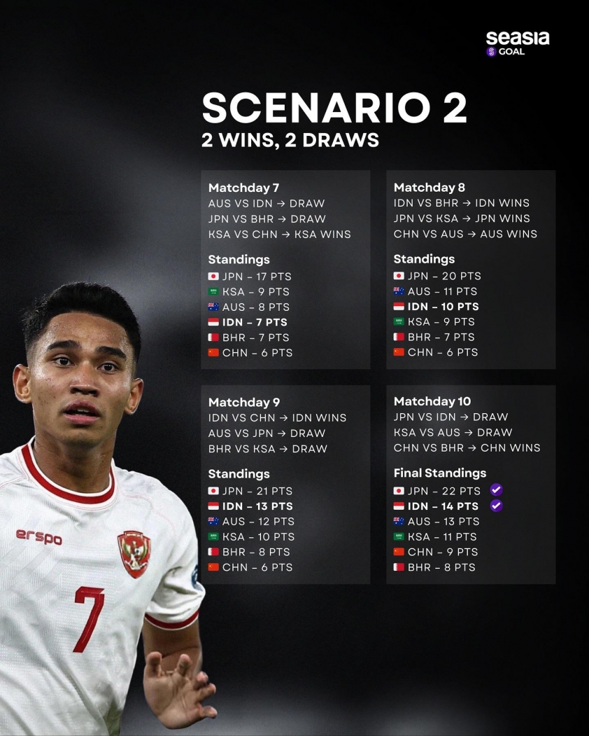 5 Kịch Bản Giúp ĐT Indonesia Giành Vé World Cup 2026 Trực Tiếp Theo Seasia Goal