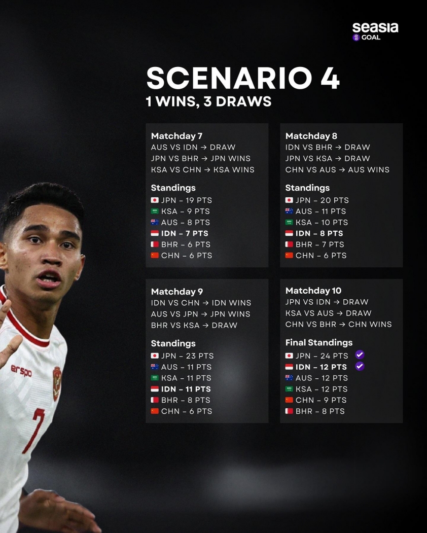 5 Kịch Bản Giúp ĐT Indonesia Giành Vé World Cup 2026 Trực Tiếp Theo Seasia Goal