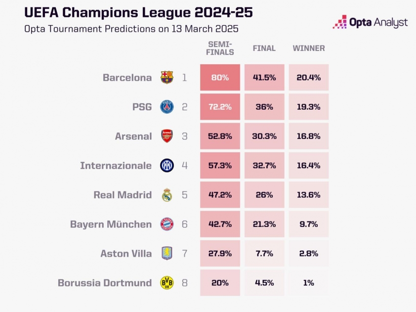 Opta Dự Đoán Barcelona Là Ứng Viên Số 1 Vô Địch Champions League 2024/25