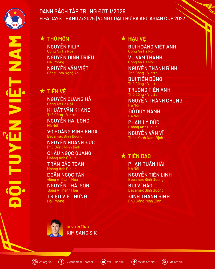 HLV Kim Sang Sik gây bất ngờ với danh sách ĐT Việt Nam chuẩn bị cho vòng loại Asian Cup 2027