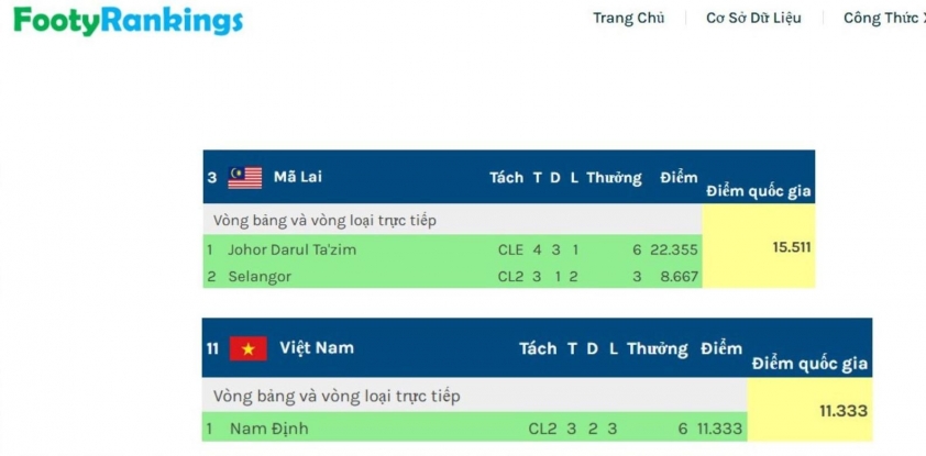 Bóng đá Malaysia vượt mặt Việt Nam trên BXH CLB châu Á khu vực Đông