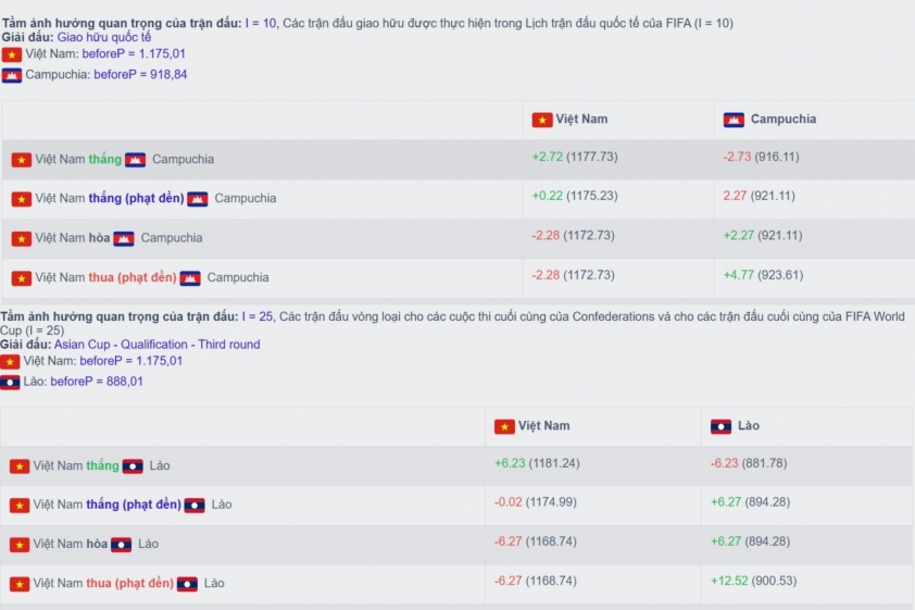 ĐT Việt Nam hướng đến top 110 FIFA với hai trận đấu quốc tế tháng 3